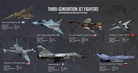 list of 3rd gen fighter jets