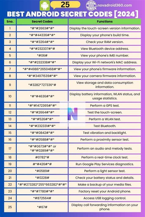 list of Android Secret Codes 2022