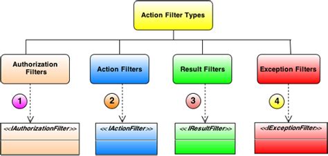 List Of Action Filters In Mvc
