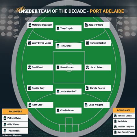 list of adelaide players