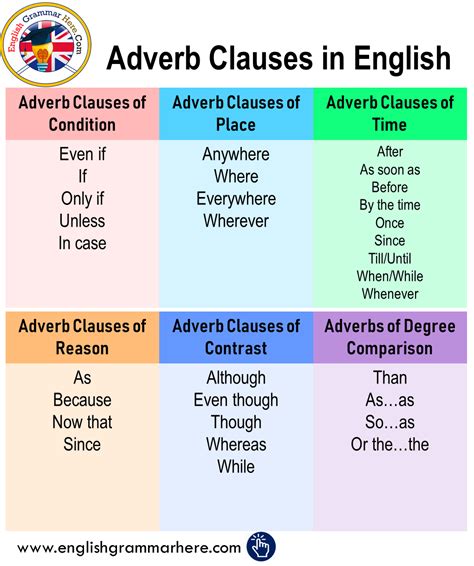 list of adverb clauses