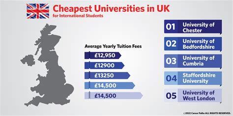 list of affordable universities in uk