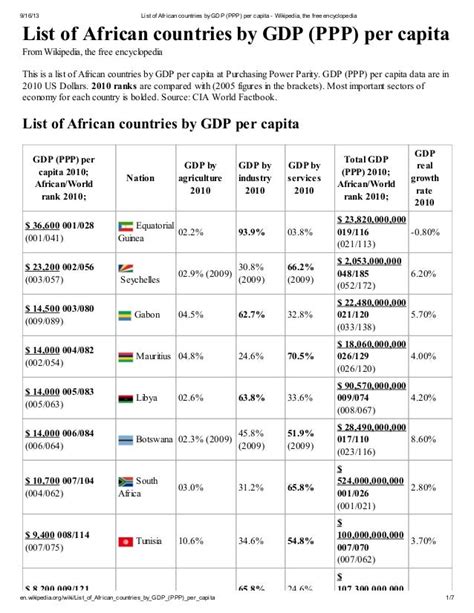 list of african countries by gdp per capita