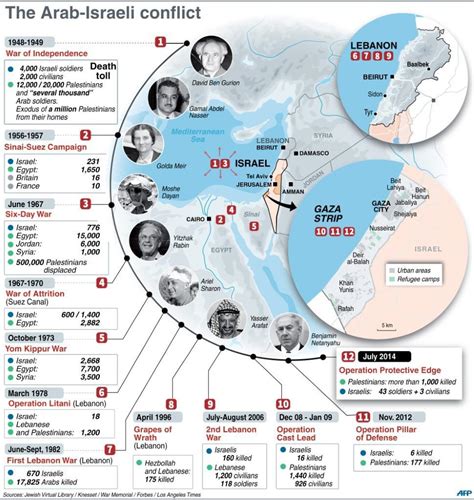 list of arab israeli wars