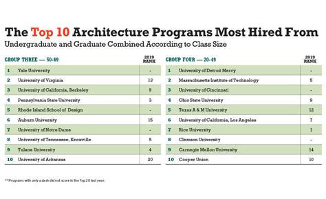 list of architecture colleges in brazil