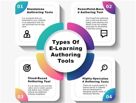List Of Authoring Tools For E-Learning