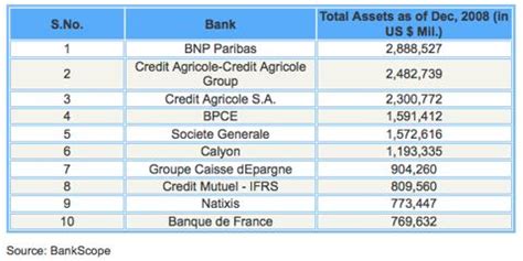 list of banks in france