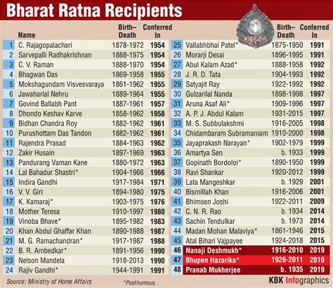 list of bharat ratna