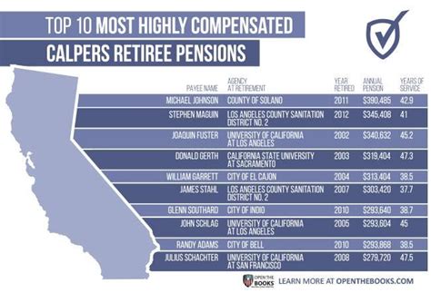 list of calpers retirees