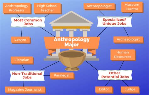 list of careers in anthropology and sociology