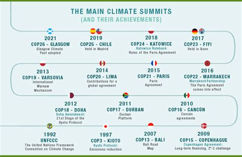 list of climate change conference