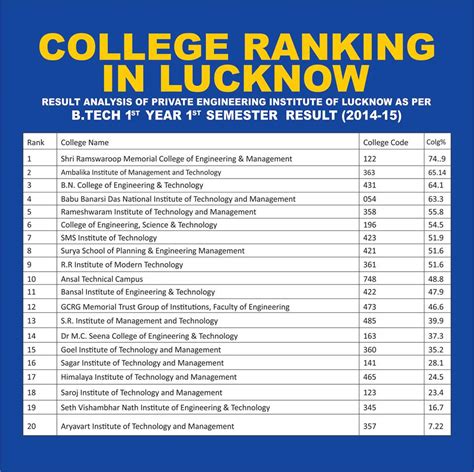 list of colleges in lucknow