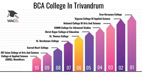 list of colleges in trivandrum