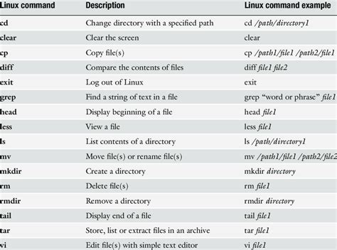 list of commands in linux with examples