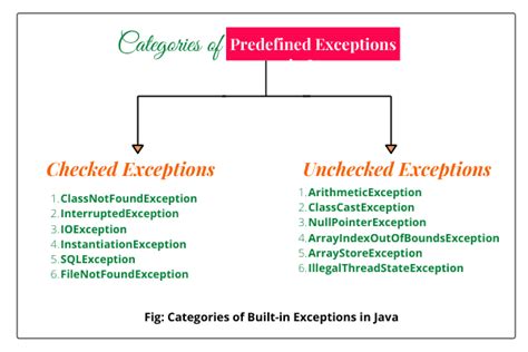 list of compile time exception and runtime exceptions in java