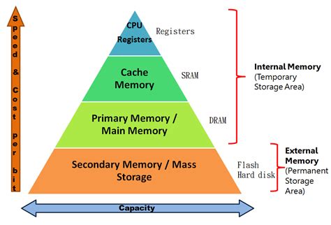 List Of Computer Internal Memory
