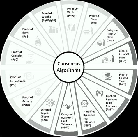 list of consensus algorithms in blockchain
