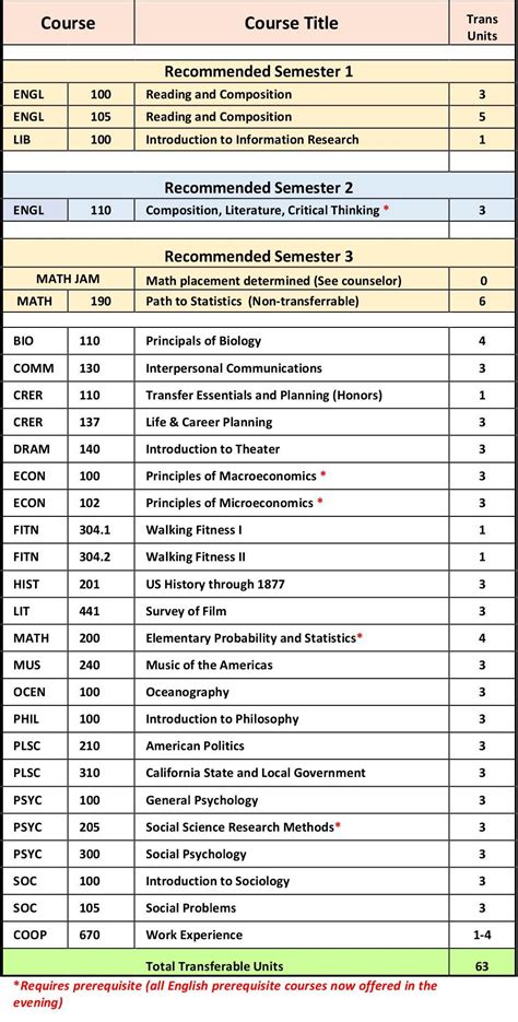 list of course in college