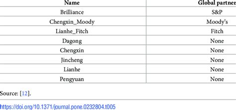 list of credit rating agencies in china