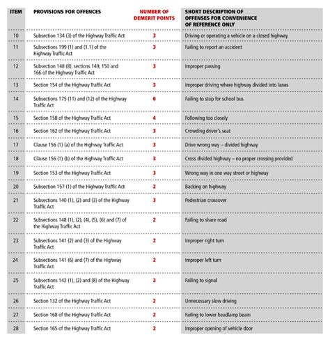 list of demerit point offences ontario