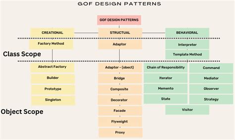 list of design patterns in software engineering