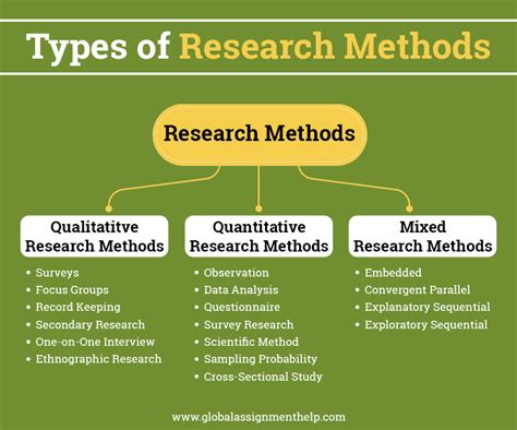 list of different types of research methods
