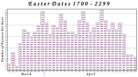 list of easter sunday dates