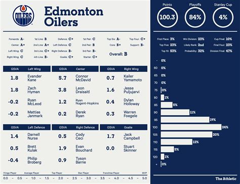 list of edmonton oilers