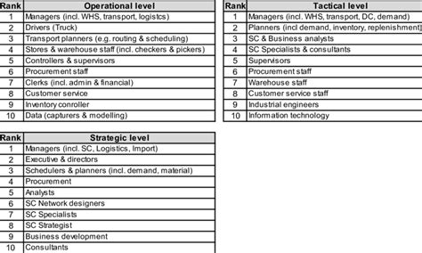 List Of Essential Job Functions