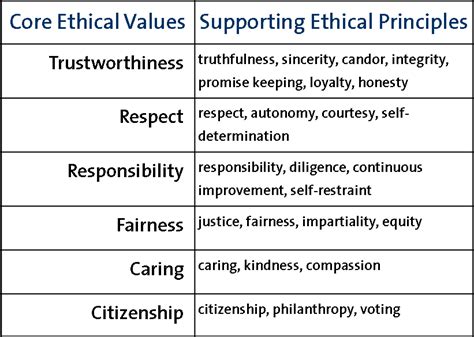 list of ethical values and principles