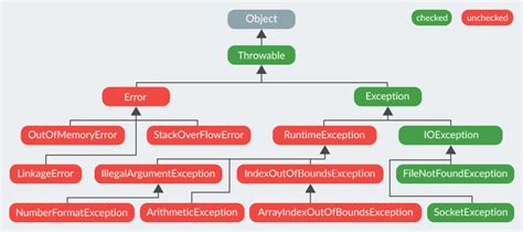 list of exception in java