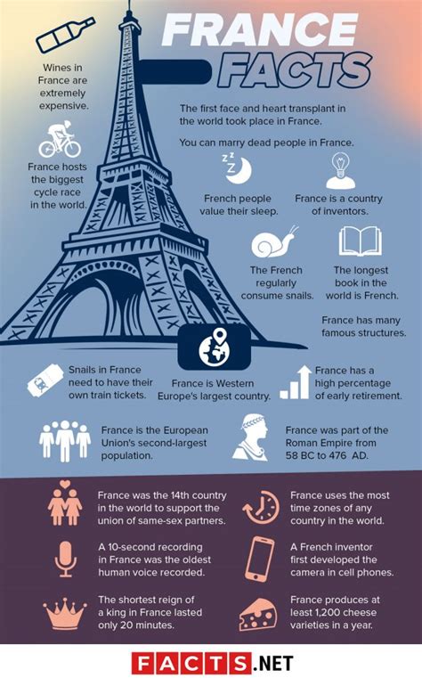 list of facts about france