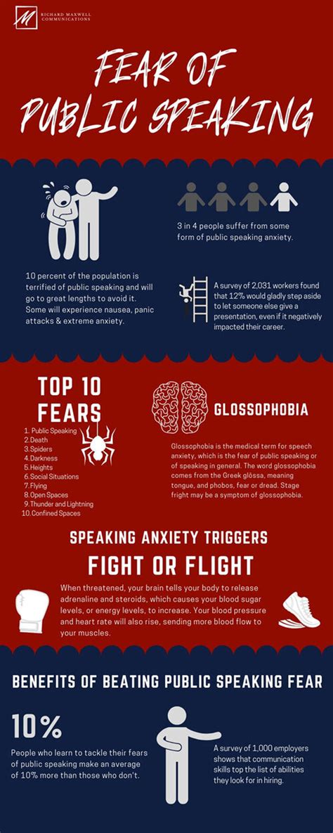 list of fears of public speaking