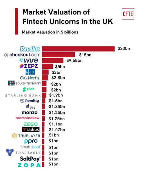 list of fintech companies uk