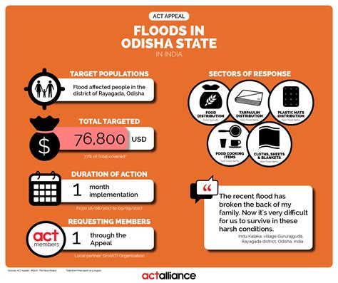 list of floods in odisha