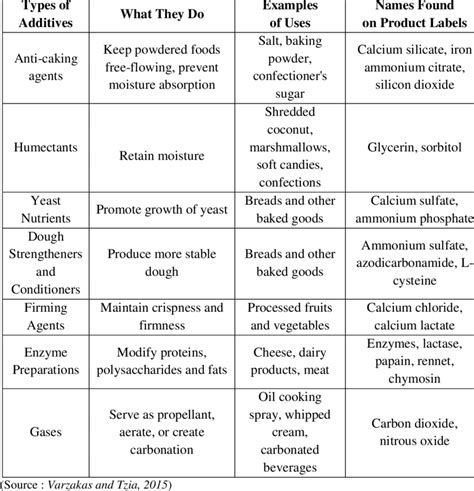 List Of Food Additives And Their Functions