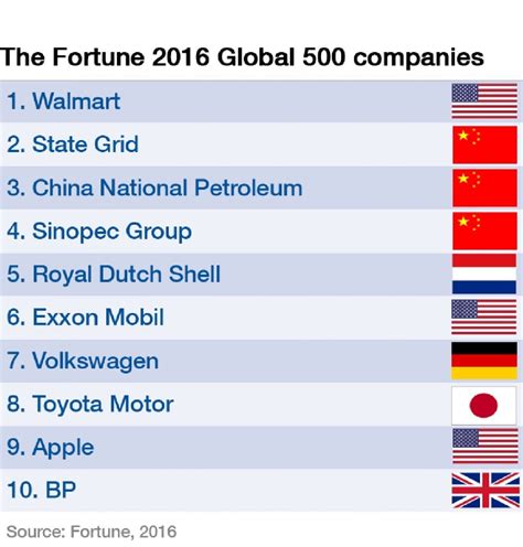 list of fortune 500 company