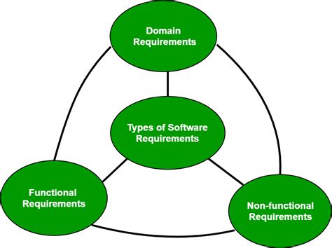 list of functional requirements in software engineering