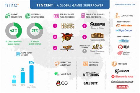 list of games owned by tencent