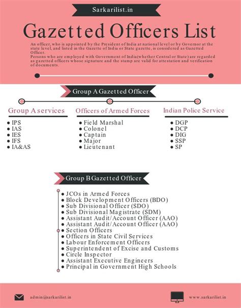 list of gazetted officers in kerala