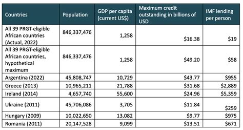 list of imf loans