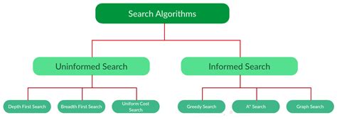 list of informed search algorithms