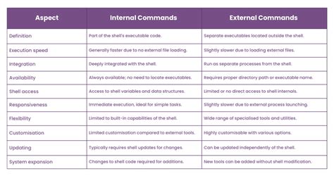 list of internal and external commands