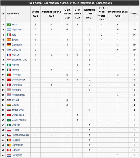 list of international football competitions