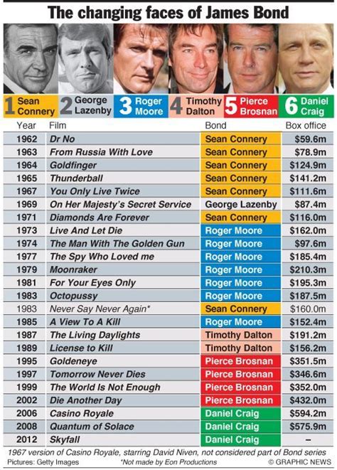 list of james bond movies in order of release