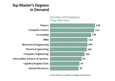 list of masters degrees