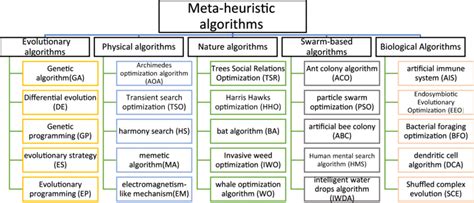 list of metaheuristic optimization algorithms