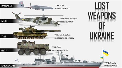 list of military equipment used by ukraine