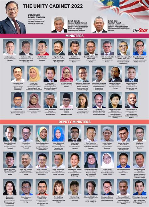 list of ministers in malaysia 2023