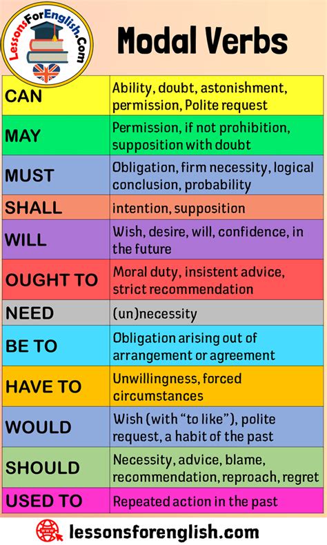 list of modal verbs with examples